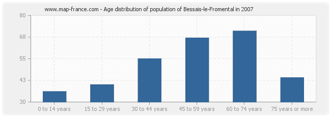 Age distribution of population of Bessais-le-Fromental in 2007