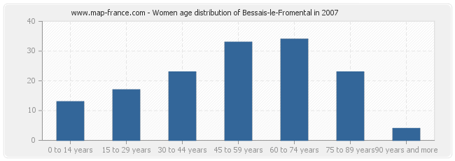 Women age distribution of Bessais-le-Fromental in 2007
