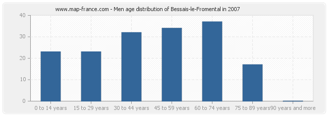 Men age distribution of Bessais-le-Fromental in 2007