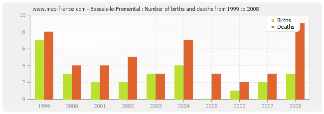 Bessais-le-Fromental : Number of births and deaths from 1999 to 2008