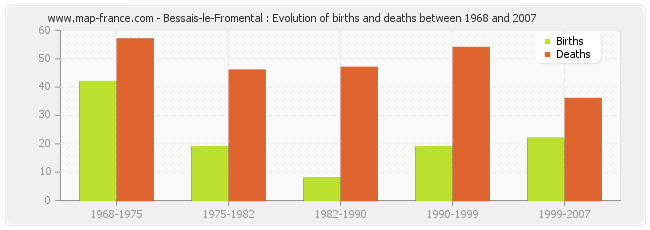 Bessais-le-Fromental : Evolution of births and deaths between 1968 and 2007