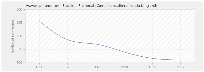 Bessais-le-Fromental : Cubic interpolation of population growth