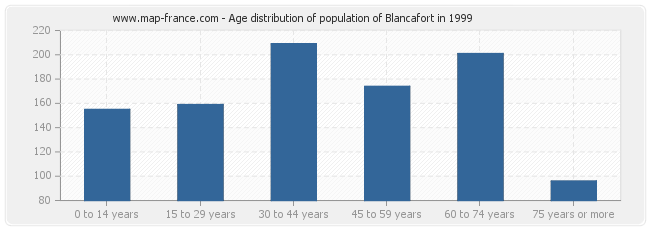Age distribution of population of Blancafort in 1999
