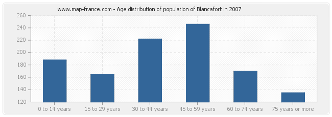 Age distribution of population of Blancafort in 2007