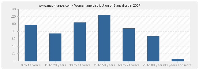 Women age distribution of Blancafort in 2007