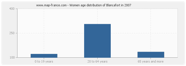 Women age distribution of Blancafort in 2007