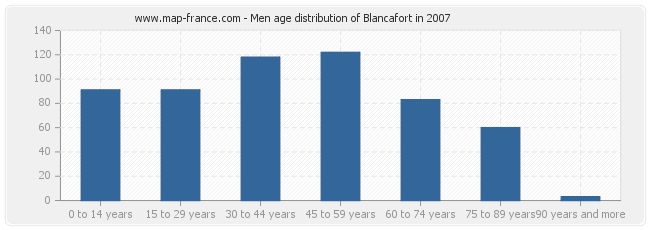 Men age distribution of Blancafort in 2007