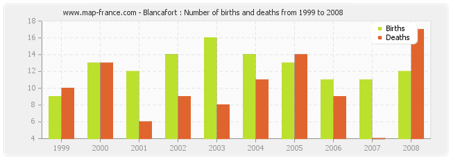 Blancafort : Number of births and deaths from 1999 to 2008