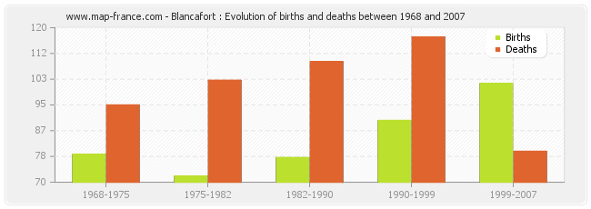 Blancafort : Evolution of births and deaths between 1968 and 2007