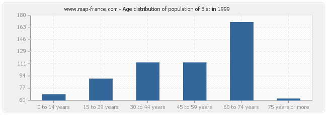 Age distribution of population of Blet in 1999