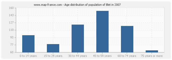 Age distribution of population of Blet in 2007