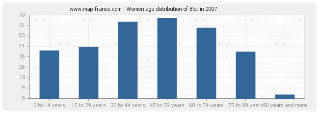 Women age distribution of Blet in 2007
