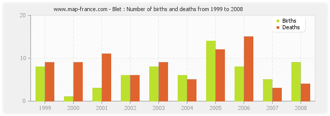 Blet : Number of births and deaths from 1999 to 2008