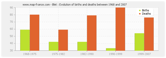 Blet : Evolution of births and deaths between 1968 and 2007