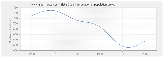 Blet : Cubic interpolation of population growth