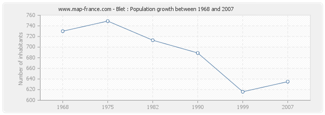 Population Blet