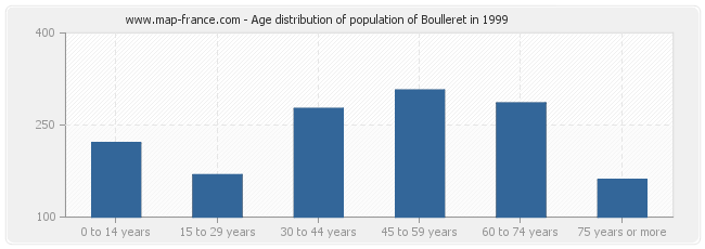 Age distribution of population of Boulleret in 1999