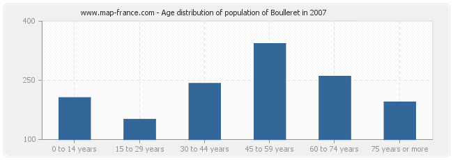 Age distribution of population of Boulleret in 2007