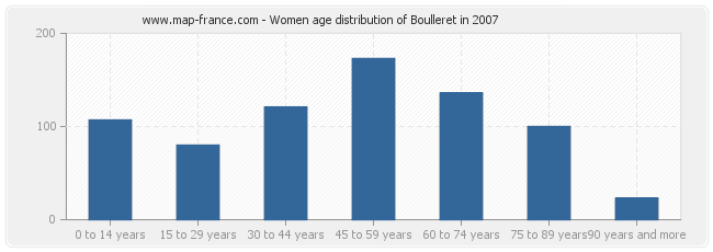 Women age distribution of Boulleret in 2007