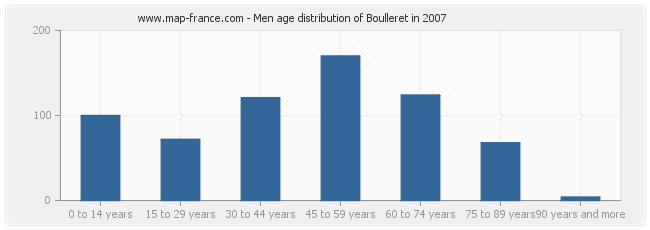 Men age distribution of Boulleret in 2007