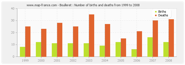 Boulleret : Number of births and deaths from 1999 to 2008