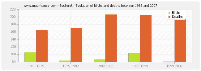 Boulleret : Evolution of births and deaths between 1968 and 2007