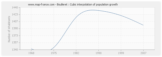 Boulleret : Cubic interpolation of population growth