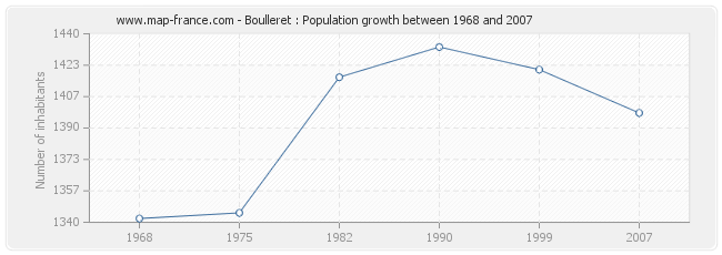 Population Boulleret