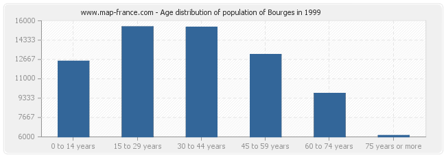 Age distribution of population of Bourges in 1999