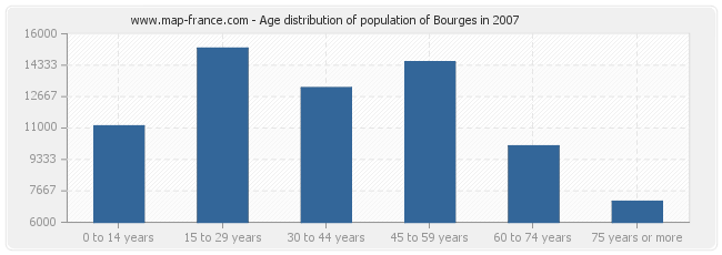 Age distribution of population of Bourges in 2007