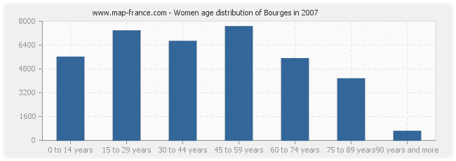 Women age distribution of Bourges in 2007