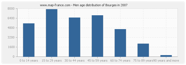 Men age distribution of Bourges in 2007