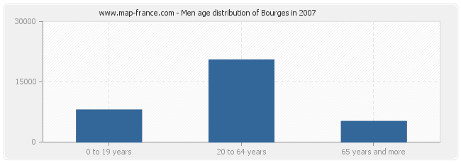 Men age distribution of Bourges in 2007