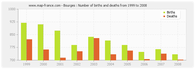 Bourges : Number of births and deaths from 1999 to 2008