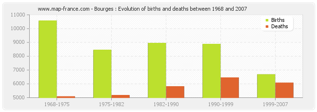 Bourges : Evolution of births and deaths between 1968 and 2007
