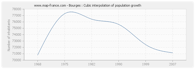 Bourges : Cubic interpolation of population growth