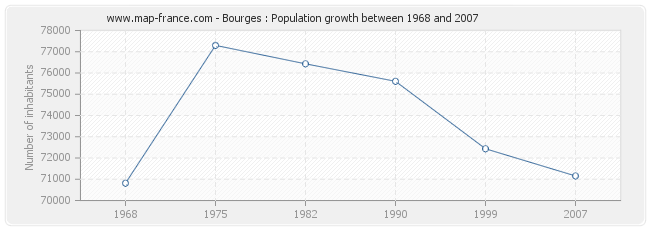 Population Bourges