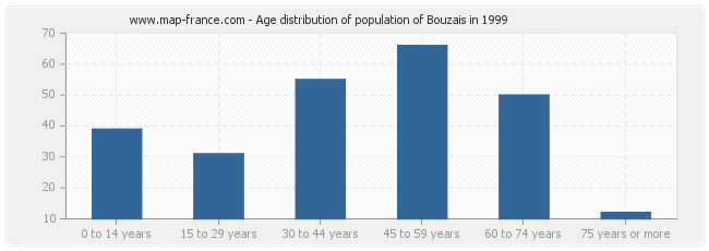 Age distribution of population of Bouzais in 1999