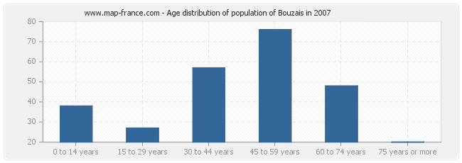 Age distribution of population of Bouzais in 2007