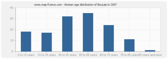 Women age distribution of Bouzais in 2007
