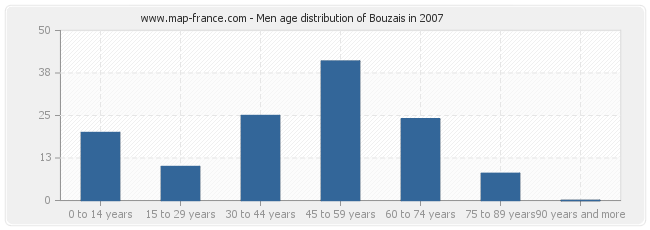 Men age distribution of Bouzais in 2007