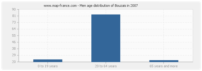 Men age distribution of Bouzais in 2007