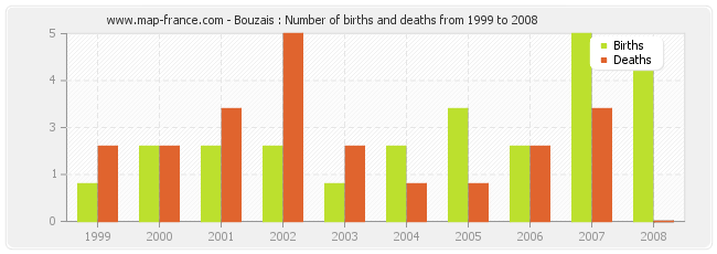 Bouzais : Number of births and deaths from 1999 to 2008