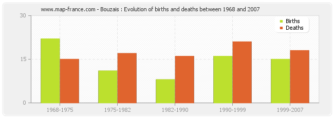 Bouzais : Evolution of births and deaths between 1968 and 2007