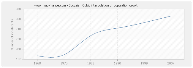 Bouzais : Cubic interpolation of population growth