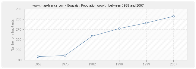 Population Bouzais