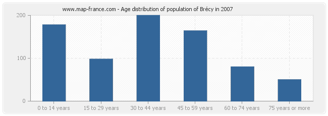 Age distribution of population of Brécy in 2007