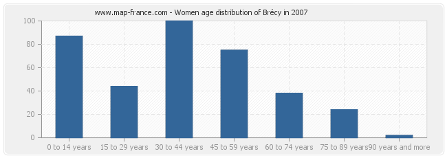 Women age distribution of Brécy in 2007