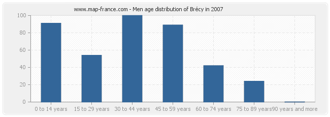 Men age distribution of Brécy in 2007