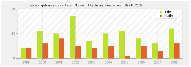 Brécy : Number of births and deaths from 1999 to 2008